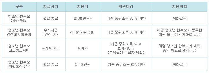 2021 한부모가정 혜택 지원계획