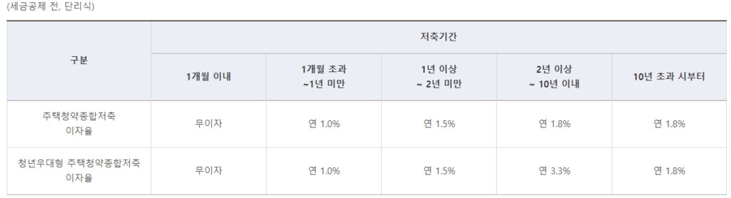 청년우대형 청약통장 이율표