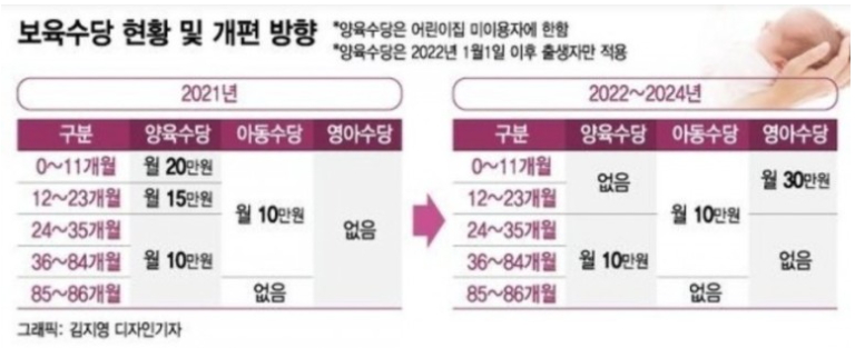 2022년 영아수당