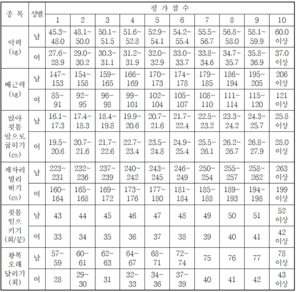 2021 소방공무원 체력평가 심사표