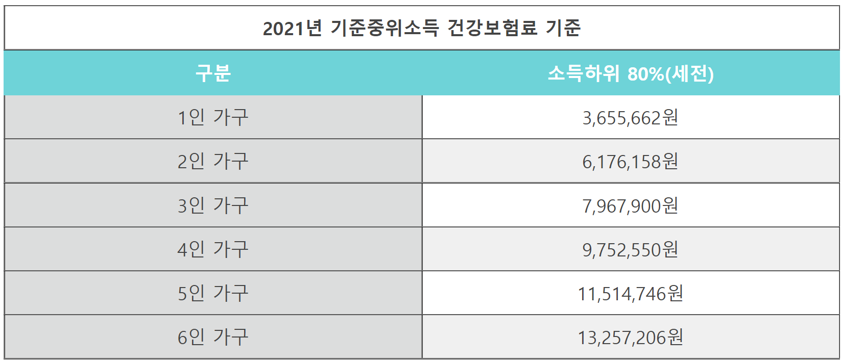 코로나 국민지원금 하위 80% 기준 알아보기